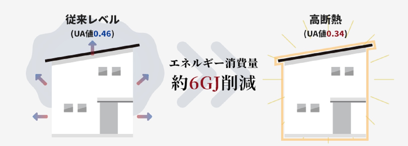 従来レベルから高断熱への比較