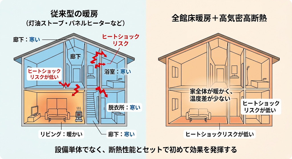 住宅断面比較図。左は居室と廊下等の温度差とヒートショックリスク、右は全館均一な暖かさを表示。