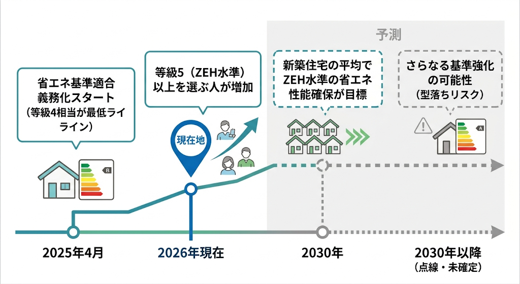 省エネ住宅基準の変遷と予測を示すタイムライン。2026年が現在地で、未来は点線の予測図解。