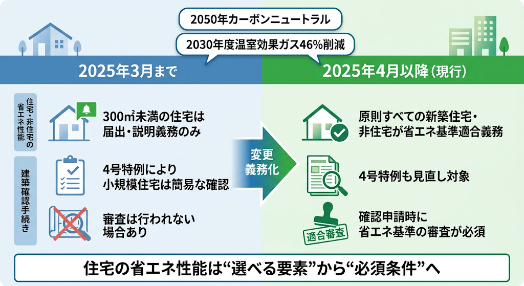 2025年4月からの省エネ基準適合義務化。前後で届出から必須の審査へ変わる制度変更の概念図。