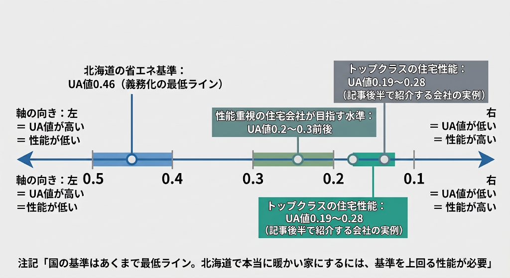 北海道の住宅におけるUA値（断熱性能）の基準と実例を比較したポジションマップ図解画像。