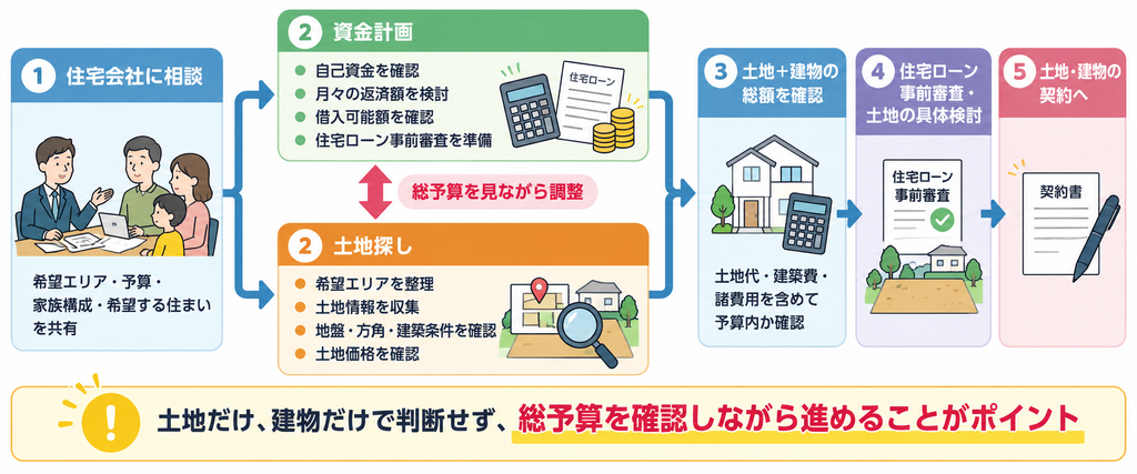 住宅会社への相談後、「資金計画」と「土地探し」を並行して進め、総予算を調整しながら土地・建物の契約へ進む流れを示した図解。