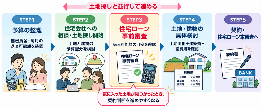 家づくりの5ステップの中で、土地探しと並行して住宅ローンの事前審査を行うタイミングを示した図解。