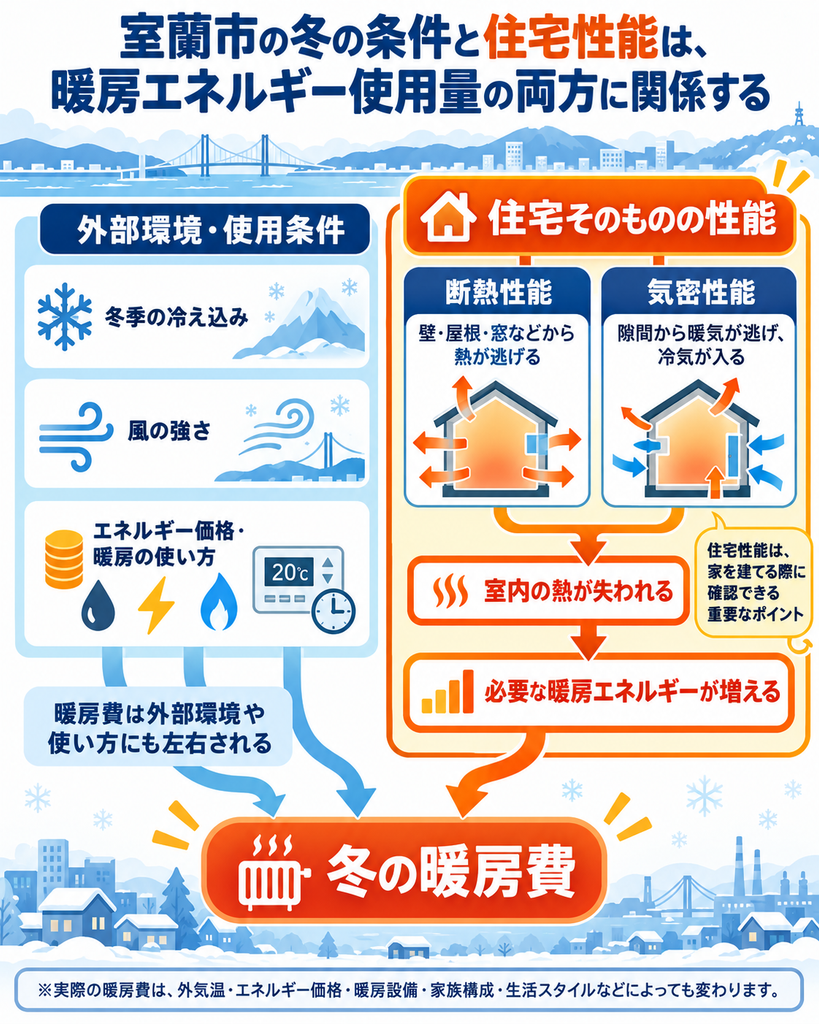 室蘭市の冬の暖房費に影響する要因を示した概念図